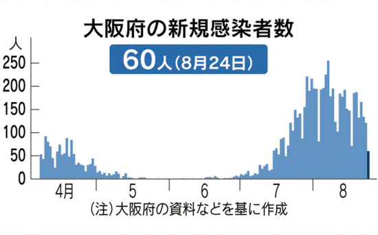 æ–°åž‹ã‚³ãƒ­ãƒŠ å¤§é˜ªåºœ 24æ—¥ã®æ–°è¦æ„ŸæŸ