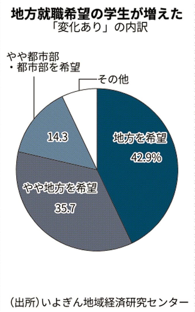 新型コロナ 就職希望 地方に変更 9 愛媛の大学生 日本経済新聞