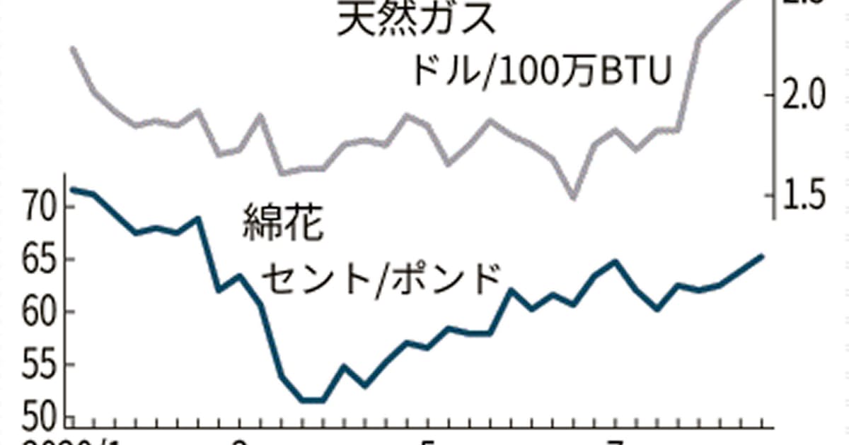 米国のハリケーン 暴風雨 商品相場押し上げ 日本経済新聞 米国のハリケーン 暴風雨 商品相場押し上げ 日本経済新聞