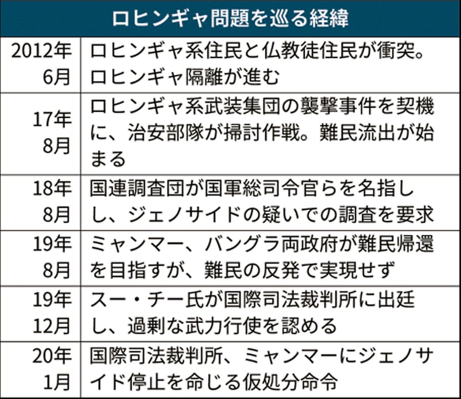 ロヒンギャ迫害 進まぬ責任追及 難民流出から3年 日本経済新聞