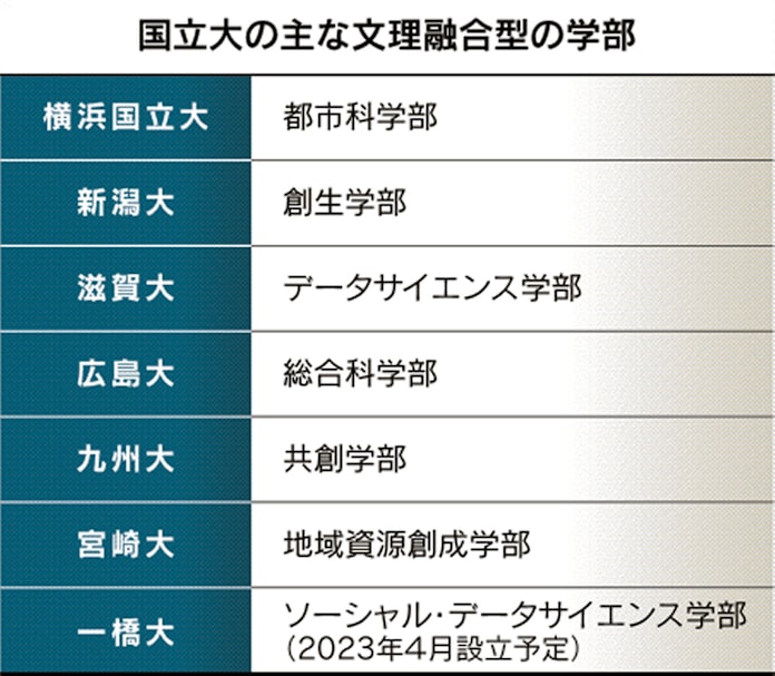 文理融合学部 国立大で広がる 課題解決力 を育成 日本経済新聞 文理融合学部 国立大で広がる 課題解決力 を育成 日本経済新聞