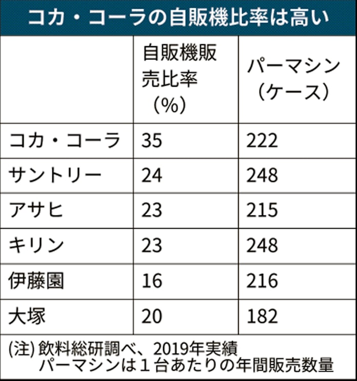 コカコーラbjh コロナで浮かぶ自販機依存リスク 日本経済新聞 コカコーラbjh コロナで浮かぶ自販機依存リスク 日本経済新聞