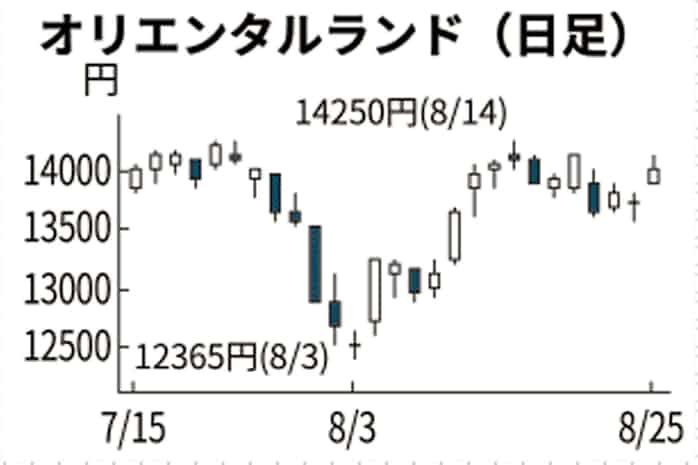 Olc 一時3 高 社債発行検討 資金繰りに安心感 日本経済新聞