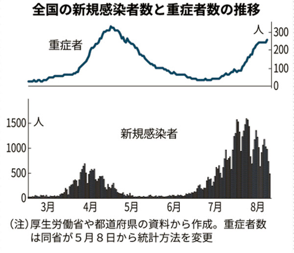 今日 の 全国 の コロナ 感染 者 数