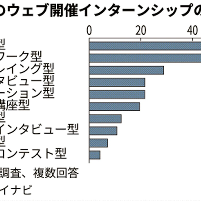 ウェブ版インターン 9割が満足 マイナビの7月調査 日本経済新聞 ウェブ版インターン 9割が満足 マイナビの7月調査 日本経済新聞