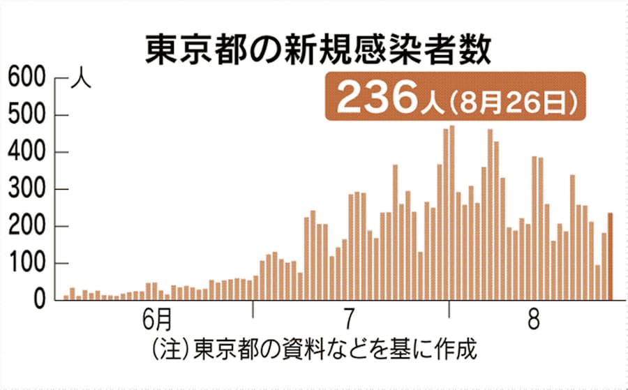 新型コロナ 東京都 新たに236人感染 新型コロナ 日本経済新聞