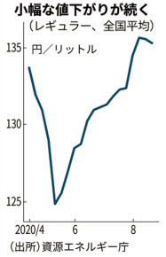 ガソリン価格 2週連続下落 日本経済新聞