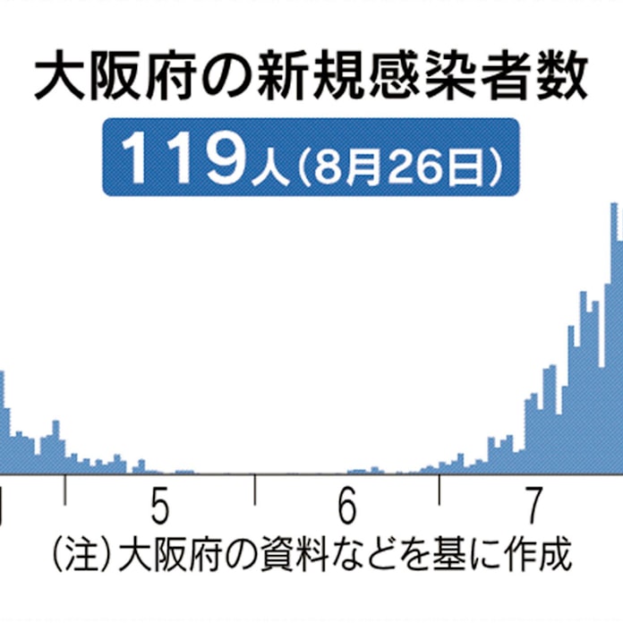 新型コロナ 大阪府 26日の新規感染者119人 2人死亡 日本経済新聞 新型コロナ 大阪府 26日の新規感染者119人 2人死亡 日本経済新聞