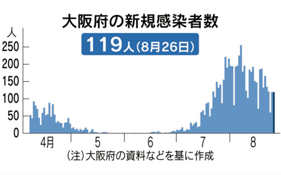 新型コロナ 大阪府 26日の新規感染者119人 2人死亡 日本経済新聞