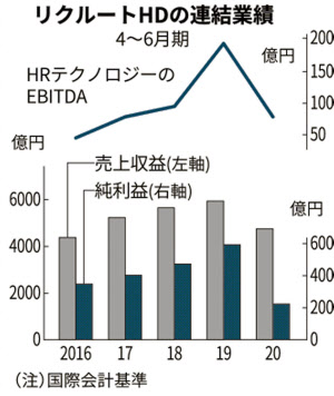 リクルートhdの純利益62 減 4 6 求人サイト苦戦 日本経済新聞