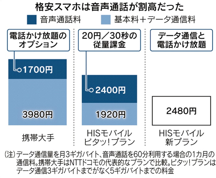 格安スマホ 広がる料金下げ His系は4割安プラン 日本経済新聞 格安スマホ 広がる料金下げ His系は4割安プラン 日本経済新聞
