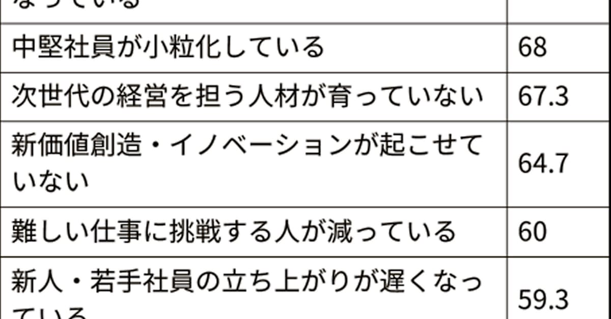 中間管理職の過重負担課題 7割 リクルート系調査 日本経済新聞 ナウティスニュース