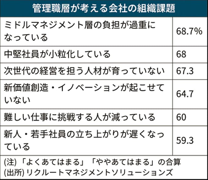 中間管理職の過重負担課題 7割 リクルート系調査 日本経済新聞