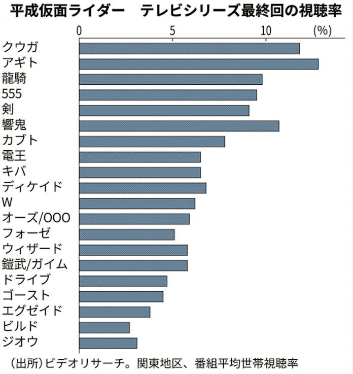 仮面ライダー グッズも 変身 大人にもベルト人気 日本経済新聞 仮面ライダー グッズも 変身 大人にもベルト人気 日本経済新聞