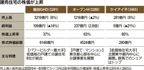 家電 家具の次は建売住宅 苦瓜達郎 日本経済新聞