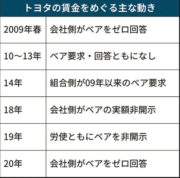 トヨタ、一律定昇見直し 成果主義を拡大: 日本経済新聞