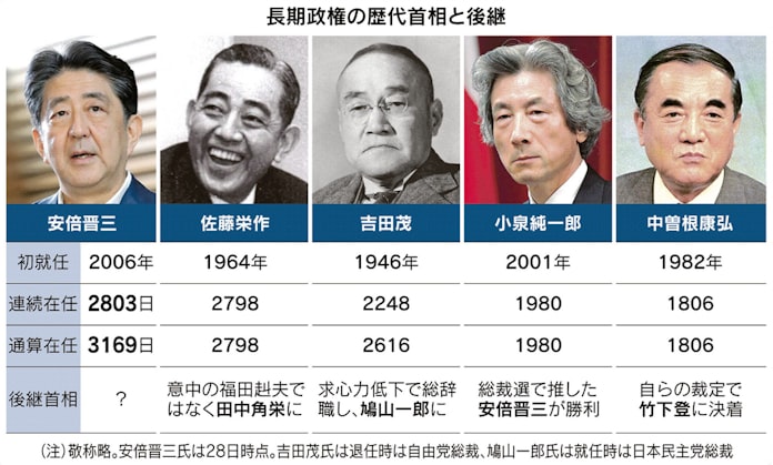 長期政権 後継選びで明暗 中曽根氏は主導成功 日本経済新聞 長期政権 後継選びで明暗 中曽根氏は主導成功 日本経済新聞