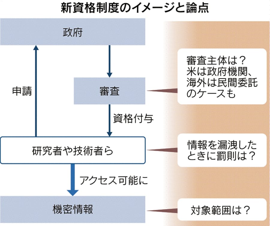 新型コロナ 先端技術情報に 共有資格 政府 自民で制度議論 日本経済新聞