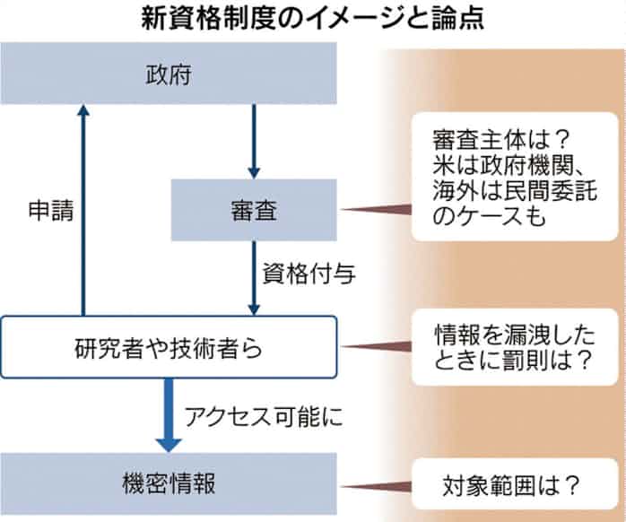 新型コロナ 先端技術情報に 共有資格 政府 自民で制度議論 日本経済新聞