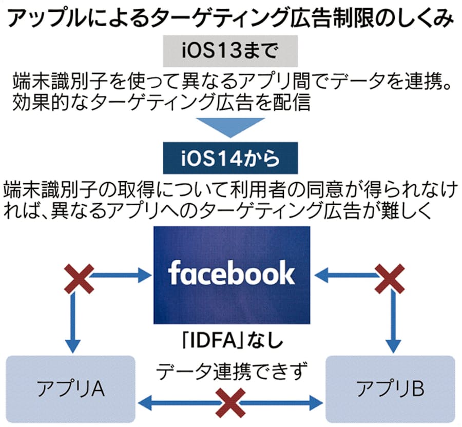 アップル ネット広告に制限 次期osで個人情報保護強化 日本経済新聞