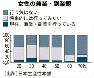 女性 副業したい 半数 日本生産性本部の意識調査 日本経済新聞