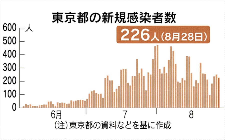 新型コロナ 東京都 新たに226人感染 新型コロナ 日本経済新聞