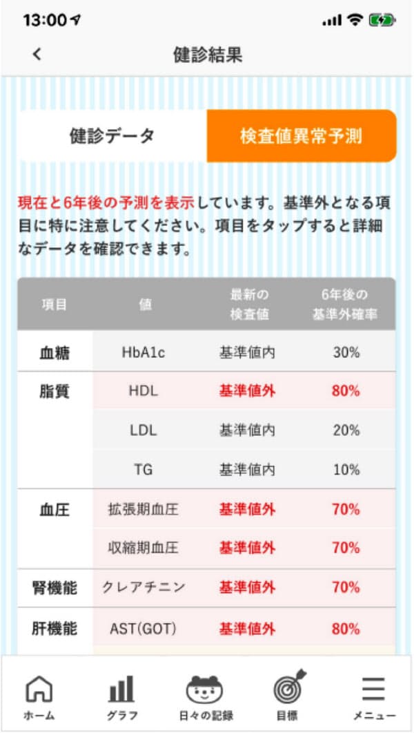 健康診断のデータを基に、6年後に基準外となる確率を予測する(SOMPOひまわり生命保険の提供するスマホアプリの画面)