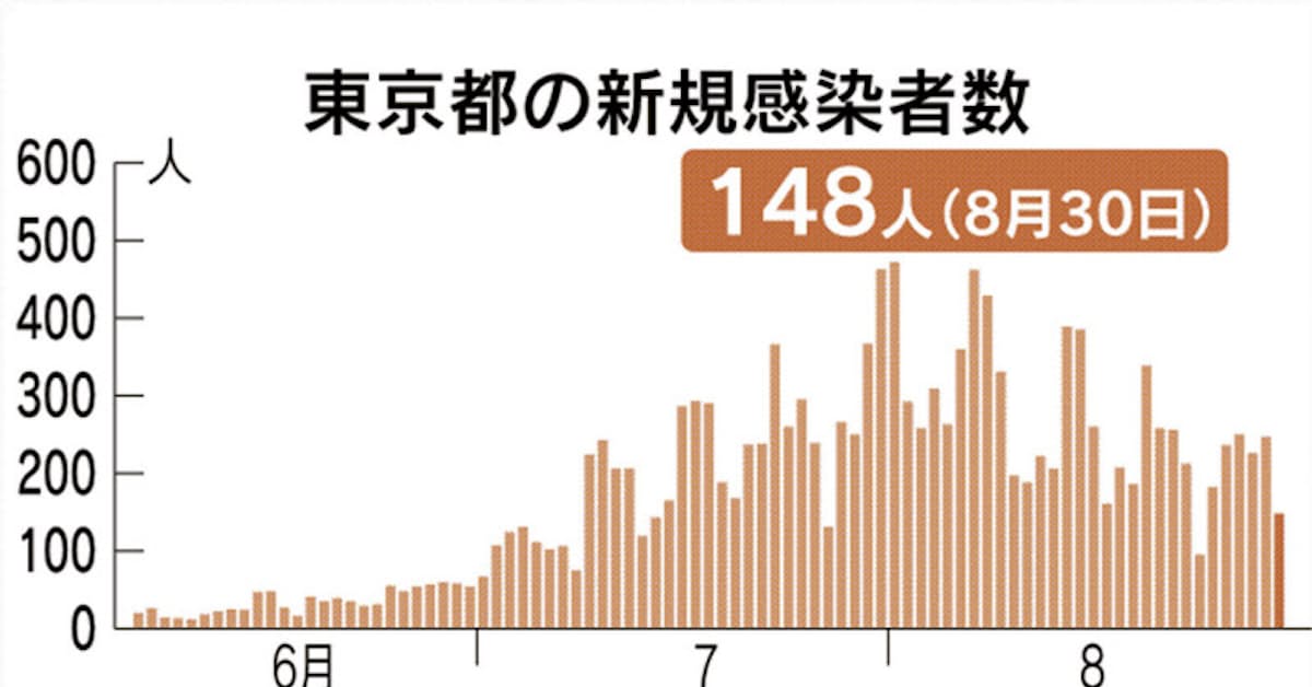 新型コロナ 東京都の30日の新規感染は148人 新型コロナ 日本経済新聞