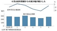 6月は前年実績からの減少幅が縮小した 6月は前年実績からの減少幅が縮小した