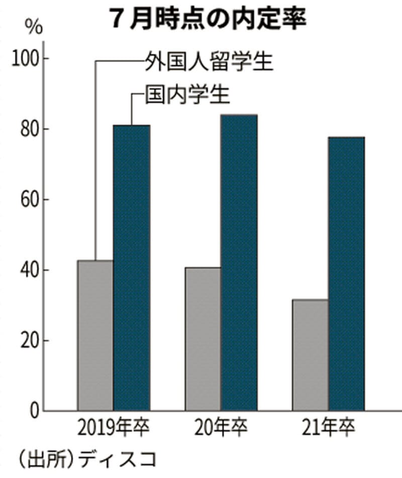 外国人留学生 内定率3割と就活苦戦 ディスコ調査 日本経済新聞