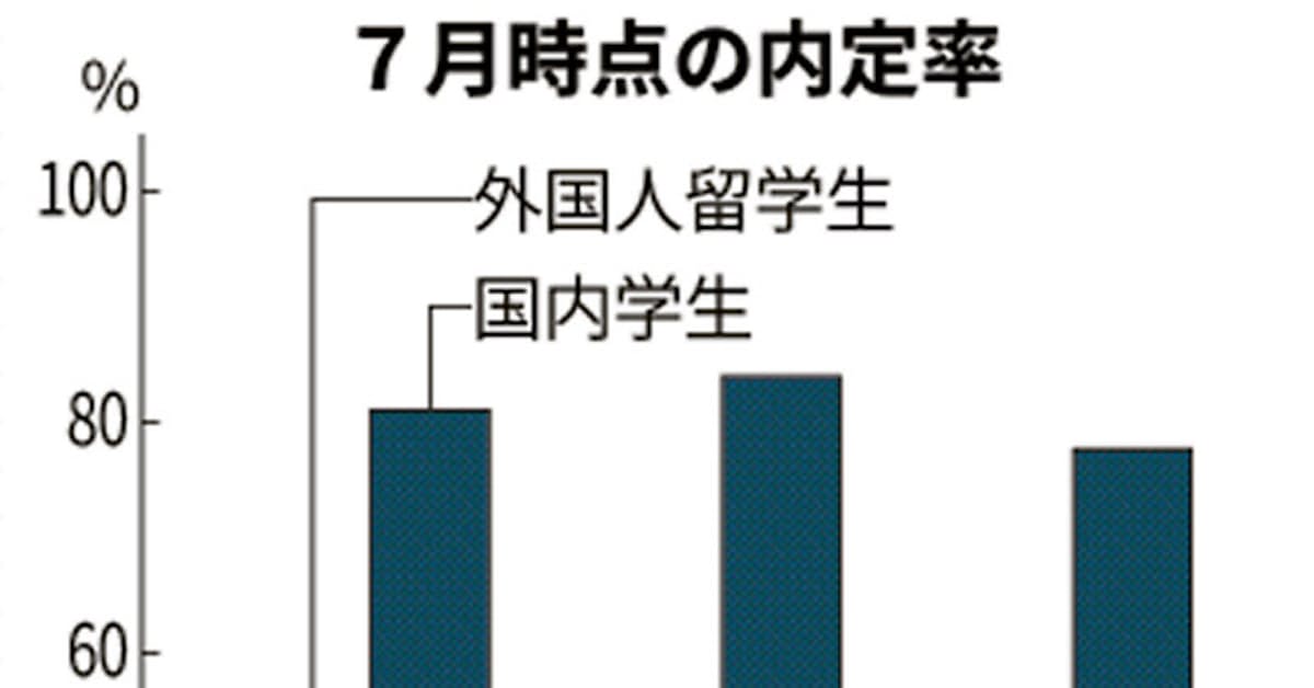 外国人留学生 内定率3割と就活苦戦 ディスコ調査 日本経済新聞