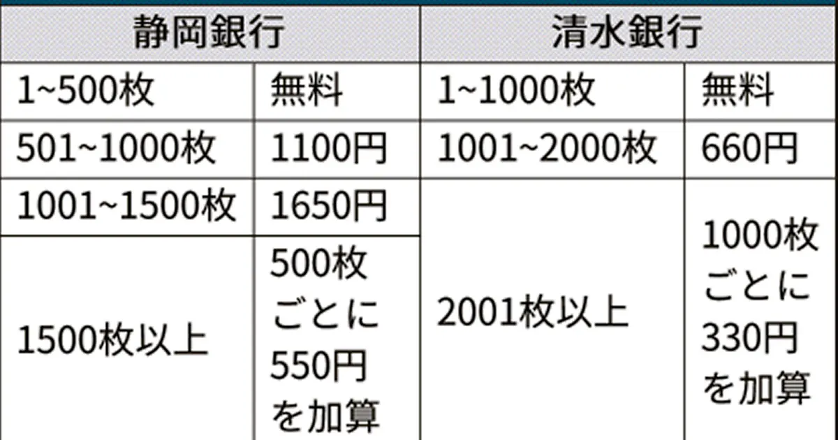 静岡銀 大量の硬貨の入金 振り込みに手数料 日本経済新聞