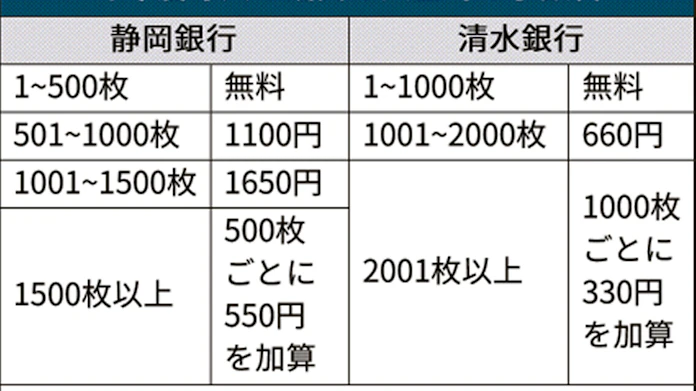 静岡銀 大量の硬貨の入金 振り込みに手数料 日本経済新聞
