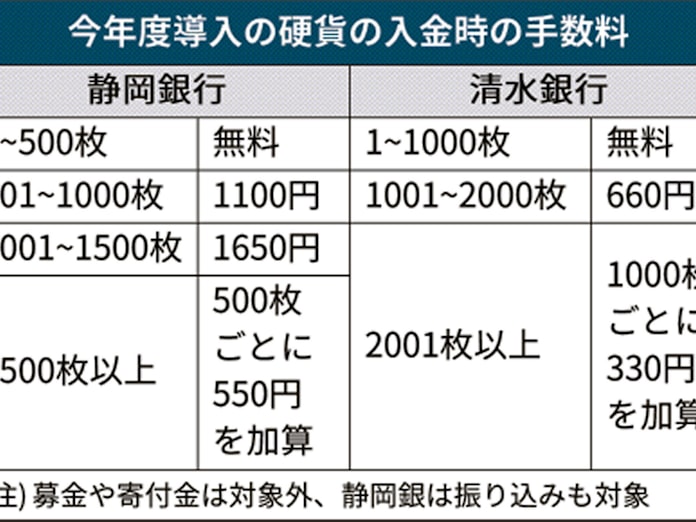 静岡銀 大量の硬貨の入金 振り込みに手数料 日本経済新聞