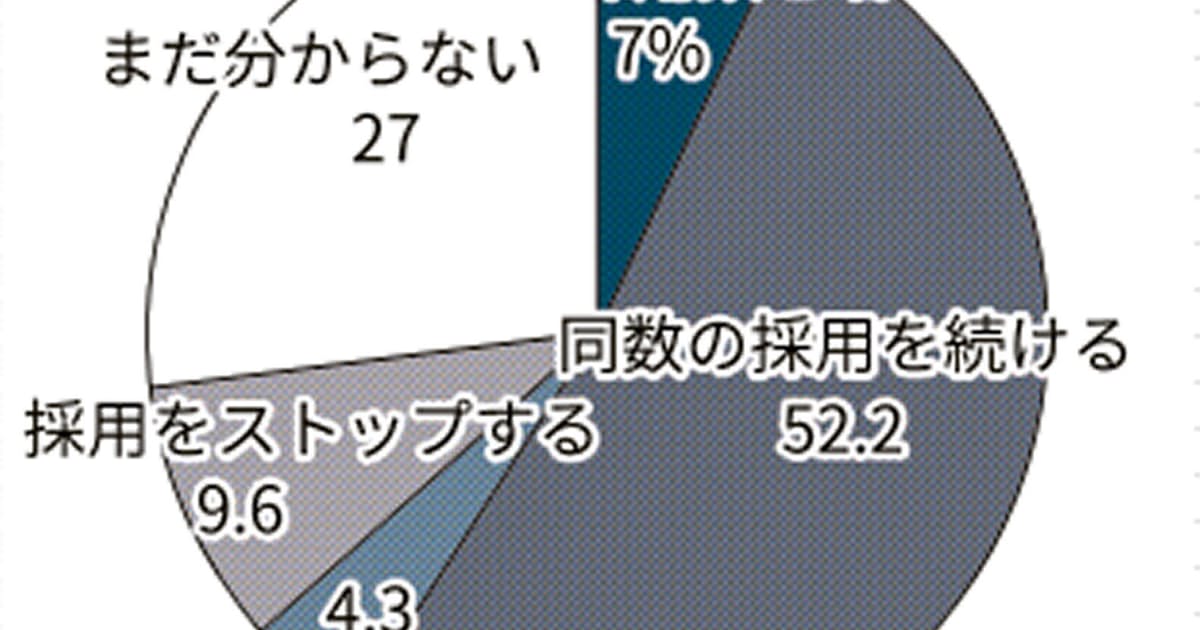 新型コロナ 静岡県内企業 採用見通し 維持 拡大 が6割に 日本経済新聞 新型コロナ 静岡県内企業 採用見通し 維持 拡大 が6割に 日本経済新聞