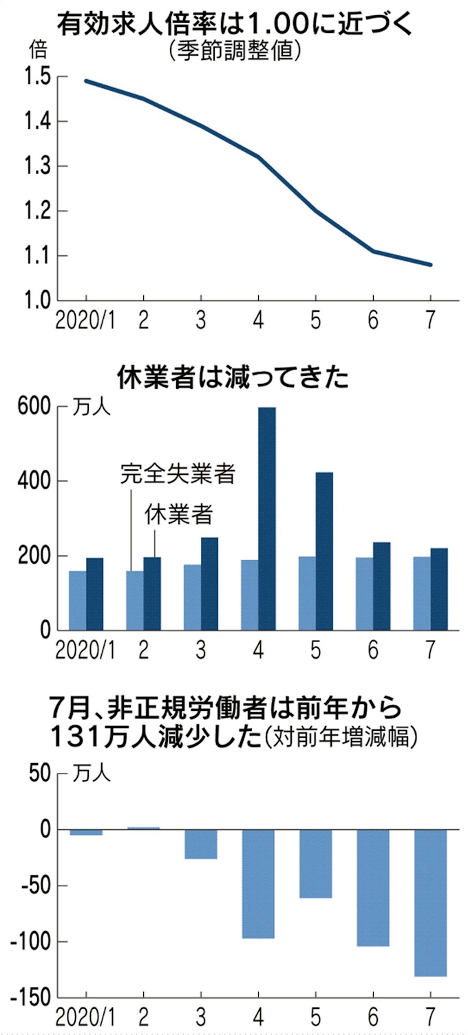 新型コロナ 7月の有効求人倍率1 08倍 6年3カ月ぶり低水準 日本経済新聞