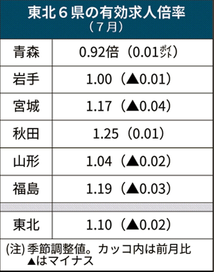新型コロナ 東北 7月の求人倍率1 10倍 6年5カ月ぶり低水準 日本経済新聞 新型コロナ 東北 7月の求人倍率1 10倍 6年5カ月ぶり低水準 日本経済新聞