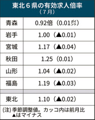 新型コロナ 東北 7月の求人倍率1 10倍 6年5カ月ぶり低水準 日本経済新聞