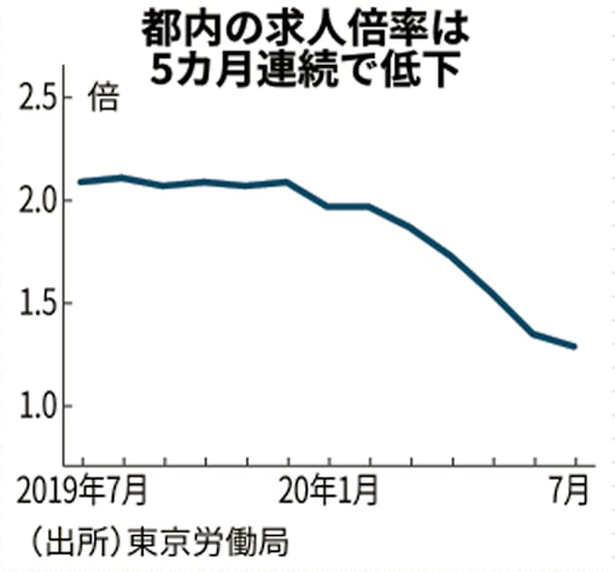 新型コロナ 7月の東京都内求人倍率1 29倍 5カ月連続低下 日本経済新聞