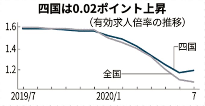 四国の有効求人倍率 3県で上昇 7月1 19倍 日本経済新聞