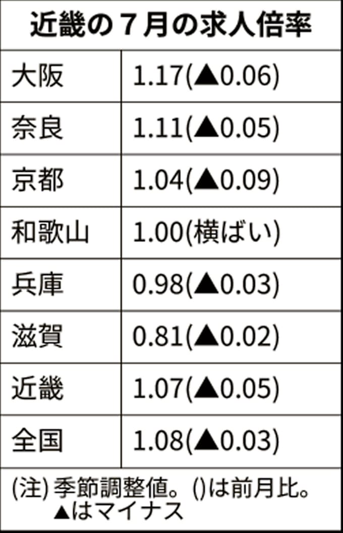新型コロナ 7月の近畿求人倍率1 07倍 京都の下げ幅は全国最大 日本経済新聞