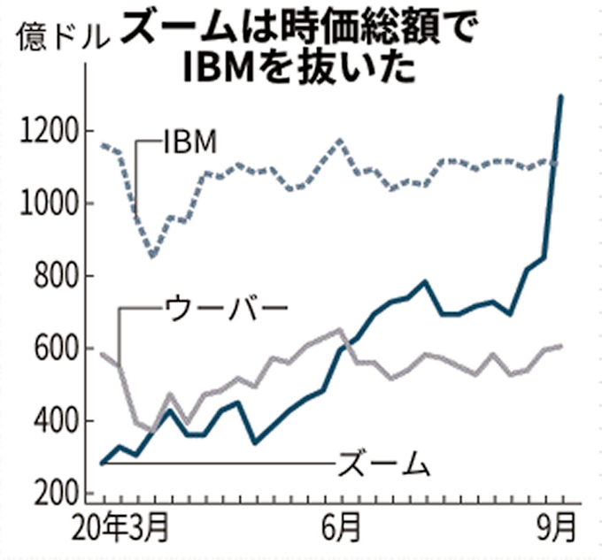 Zoomの株価1日で41 上昇 時価総額ibm超え 日本経済新聞