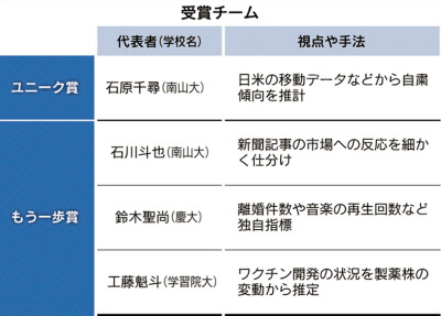 ユニーク賞は南山大 石原チーム 第回学生対抗円ダービー 日本経済新聞