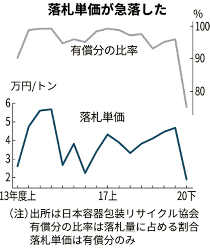 使用済みペットボトル 取引価格6割安 20年度下期 日本経済新聞