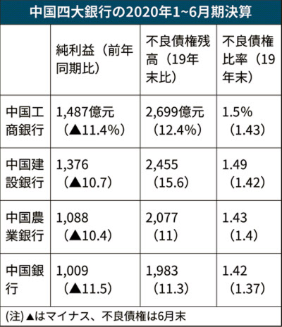 新型コロナ 中国 不良債権問題が再燃 4大銀行の残高1 6兆円増 日本経済新聞