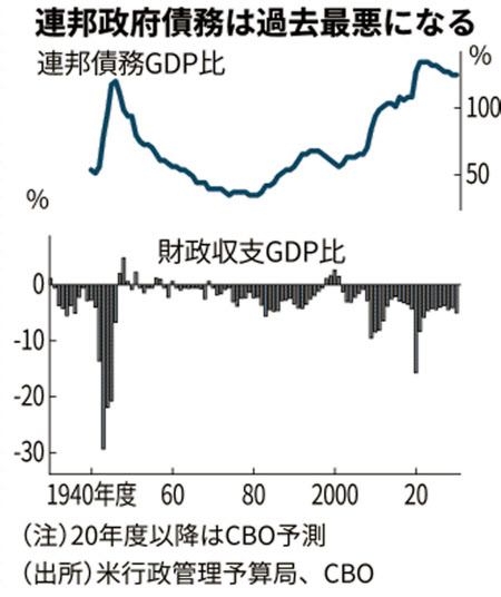 新型コロナ 米財政赤字 3倍の350兆円に 政府債務最悪gdp比126 日本経済新聞