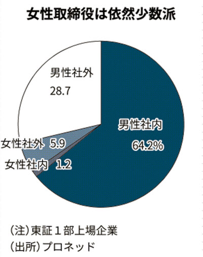 女性取締役2割増 過去最高に 社外出身がけん引 日本経済新聞