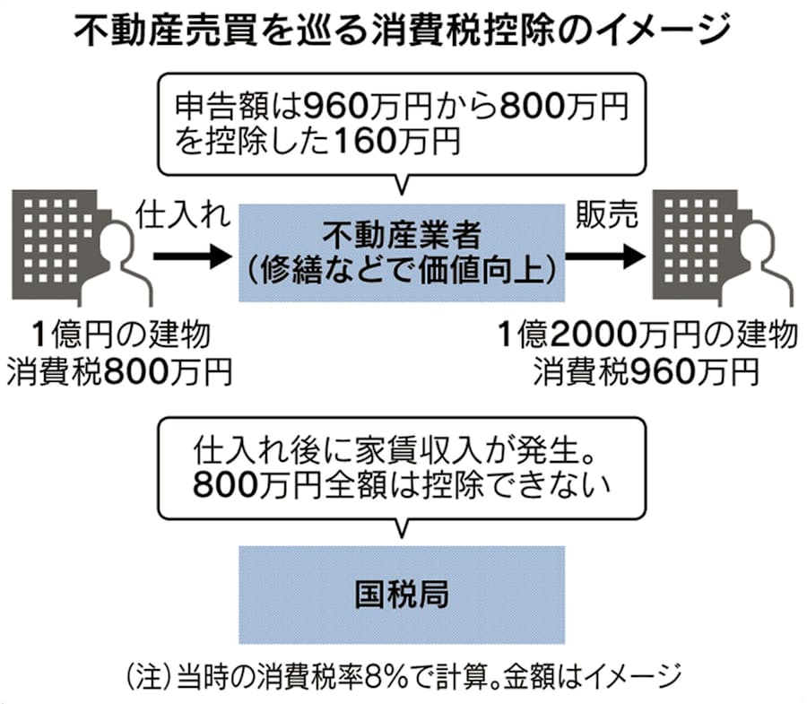 中古マンション転売の消費税 課税取り消し 国税敗訴 日本経済新聞
