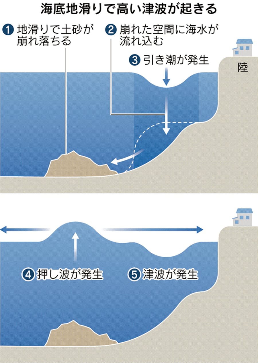 海底地滑りで大津波発生 東日本や駿河湾などで痕跡 日本経済新聞