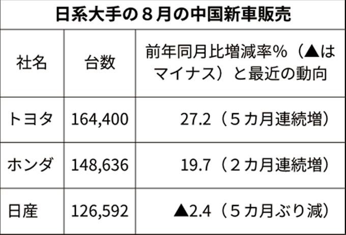 8月中国新車販売 トヨタとホンダ最高 日産は微減 日本経済新聞